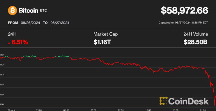 Bitcoin Price Falls Below $59K Amid Broad Market Rout; Ether Slumps Almost 10%