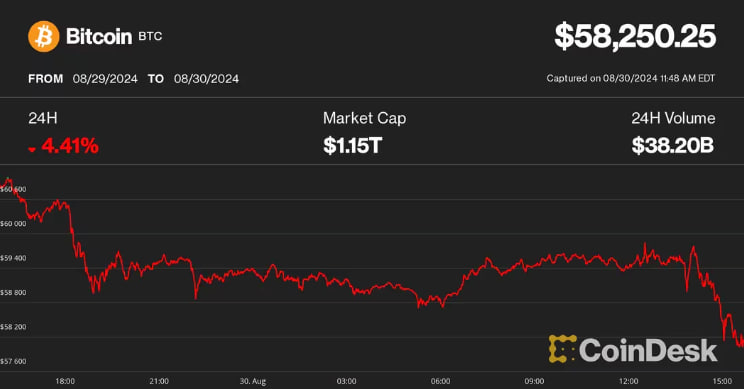 Bitcoin Slips Back to $58K in Continued Desultory Action, but Next Week Could Offer Upside Excitement